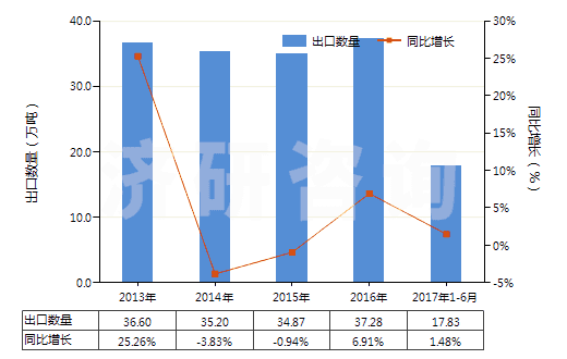 2013-2017年6月中國(guó)食用鹽(HS25010011)出口量及增速統(tǒng)計(jì)